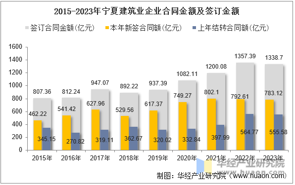 2015-2023年宁夏建筑业企业合同金额及签订金额