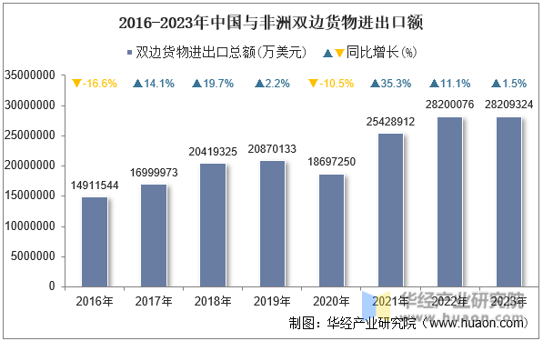 2016-2023年中国与非洲双边货物进出口额
