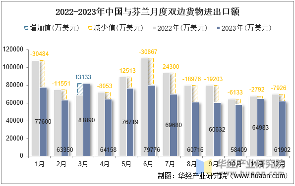2022-2023年中国与芬兰月度双边货物进出口额