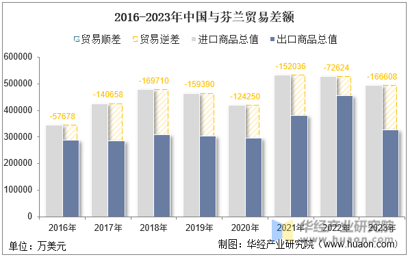2016-2023年中国与芬兰贸易差额