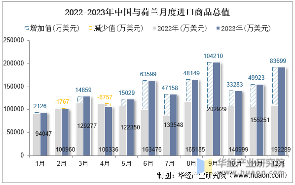 2022-2023年中国与荷兰月度进口商品总值
