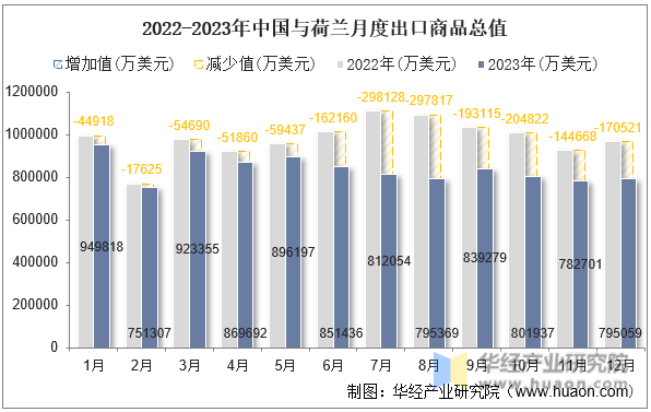 2022-2023年中国与荷兰月度出口商品总值