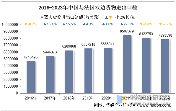 2016-2023年中国与法国双边货物进出口额