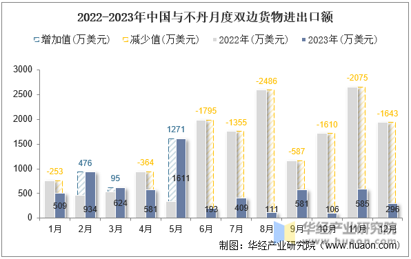 2022-2023年中国与不丹月度双边货物进出口额