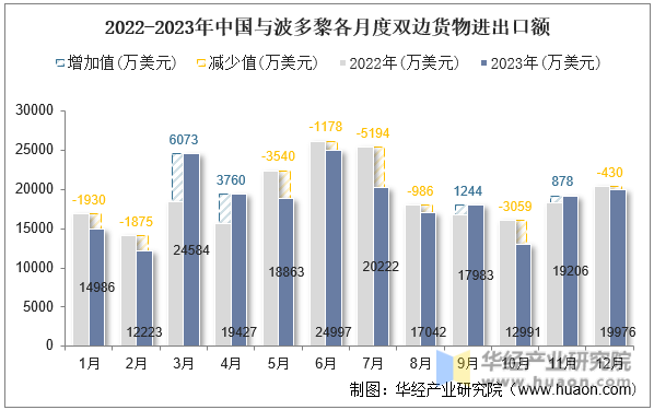 2022-2023年中国与波多黎各月度双边货物进出口额