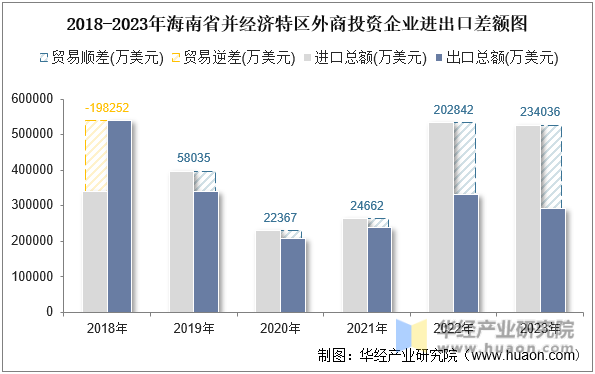 2018-2023年海南省并经济特区外商投资企业进出口差额图