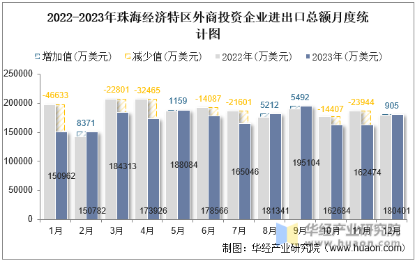 2022-2023年珠海经济特区外商投资企业进出口总额月度统计图