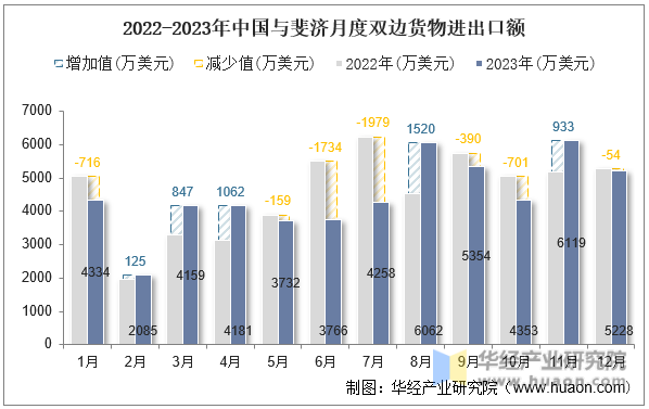 2022-2023年中国与斐济月度双边货物进出口额