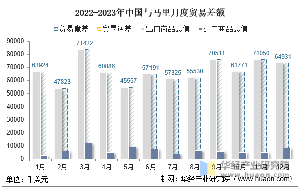 2022-2023年中国与马里月度贸易差额