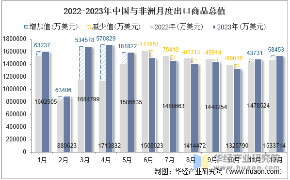 2022-2023年中国与非洲月度出口商品总值