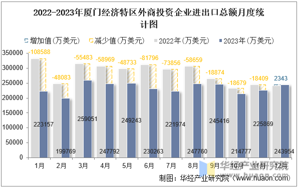2022-2023年厦门经济特区外商投资企业进出口总额月度统计图