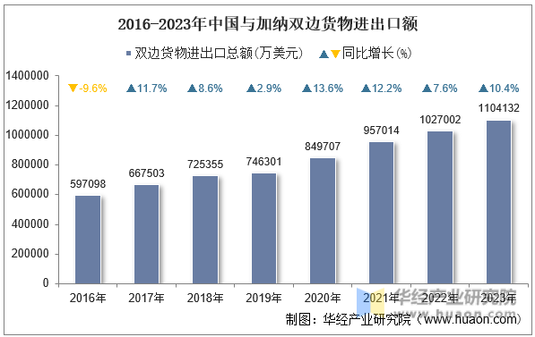 2016-2023年中国与加纳双边货物进出口额