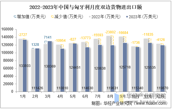 2022-2023年中国与匈牙利月度双边货物进出口额