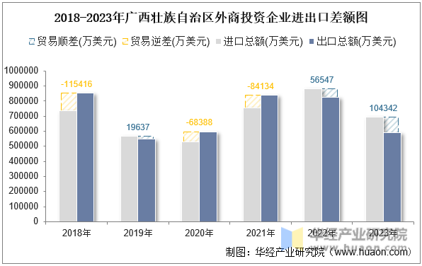 2018-2023年广西壮族自治区外商投资企业进出口差额图