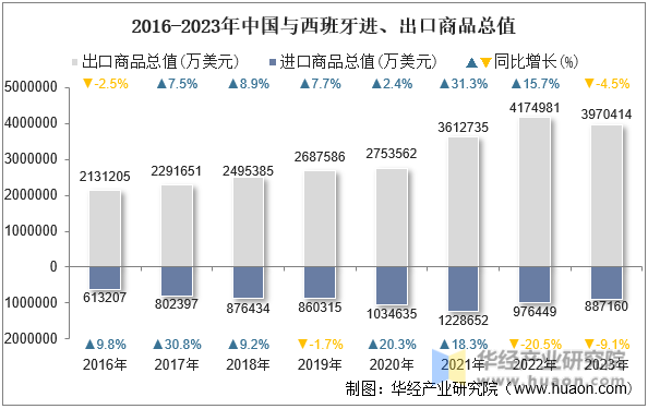 2016-2023年中国与西班牙进、出口商品总值