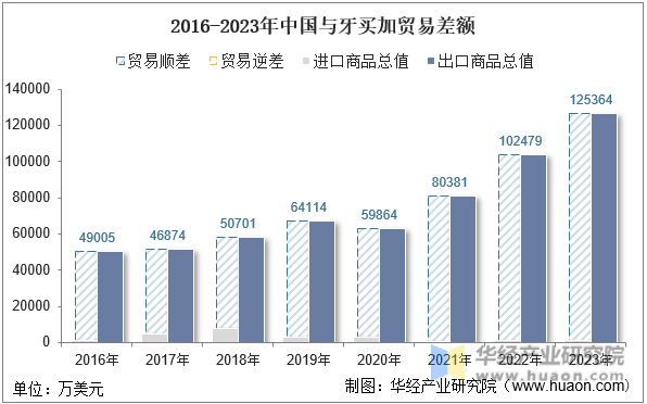 2016-2023年中国与牙买加贸易差额