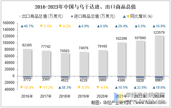 2016-2023年中国与乌干达进、出口商品总值