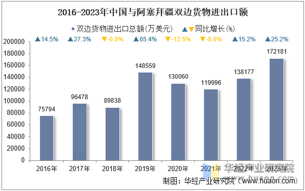 2016-2023年中国与阿塞拜疆双边货物进出口额