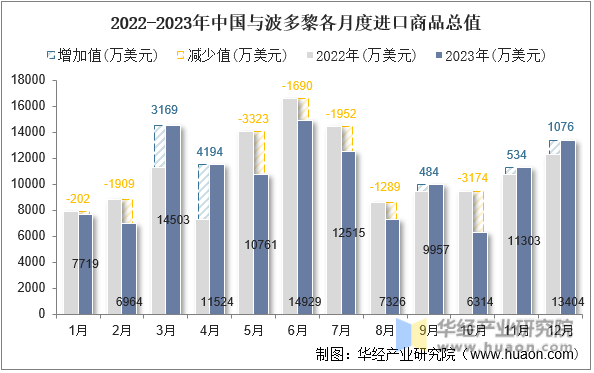 2022-2023年中国与波多黎各月度进口商品总值