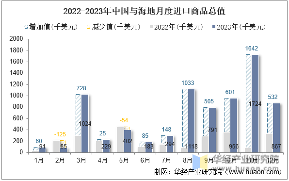 2022-2023年中国与海地月度进口商品总值