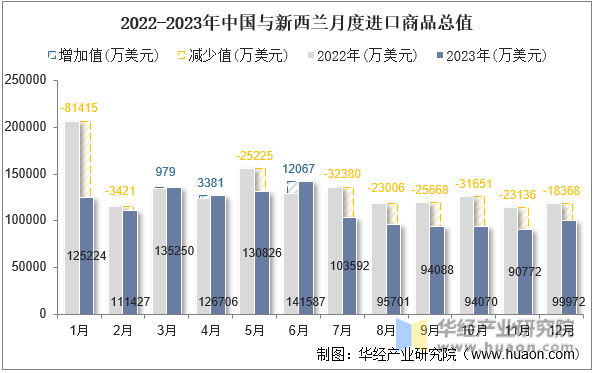 2022-2023年中国与新西兰月度进口商品总值