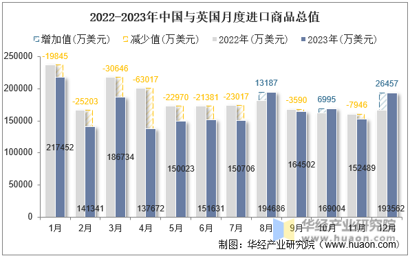 2022-2023年中国与英国月度进口商品总值