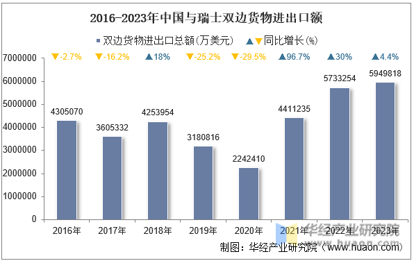2016-2023年中国与瑞士双边货物进出口额