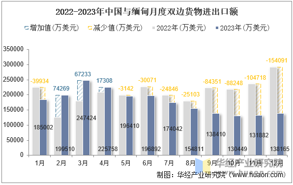 2022-2023年中国与缅甸月度双边货物进出口额