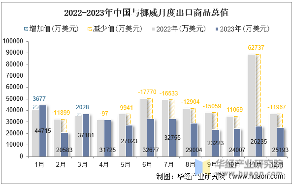 2022-2023年中国与挪威月度出口商品总值