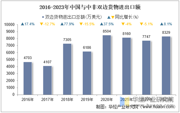 2016-2023年中国与中非双边货物进出口额