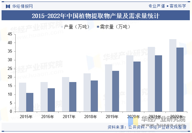 2015-2022年中国植物提取物产量及需求量统计