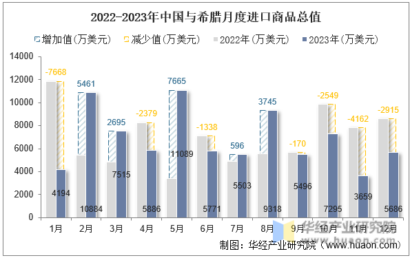 2022-2023年中国与希腊月度进口商品总值