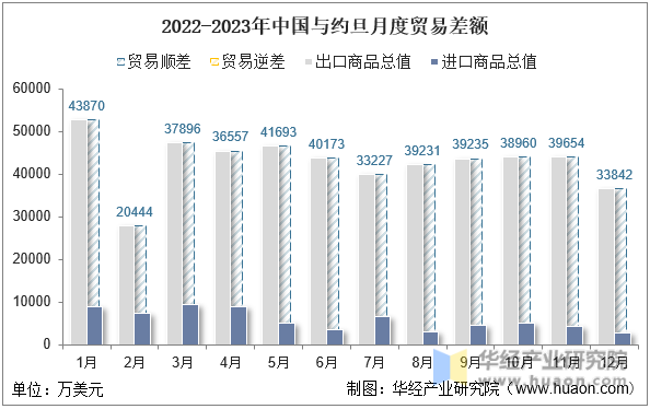 2022-2023年中国与约旦月度贸易差额