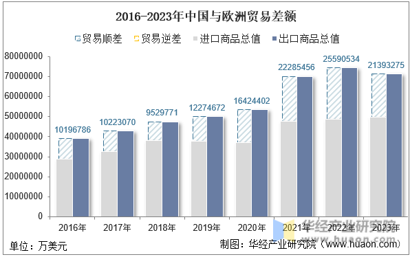2016-2023年中国与欧洲贸易差额