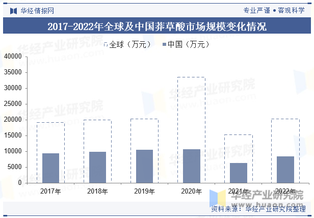 2017-2022年全球及中国莽草酸市场规模变化情况