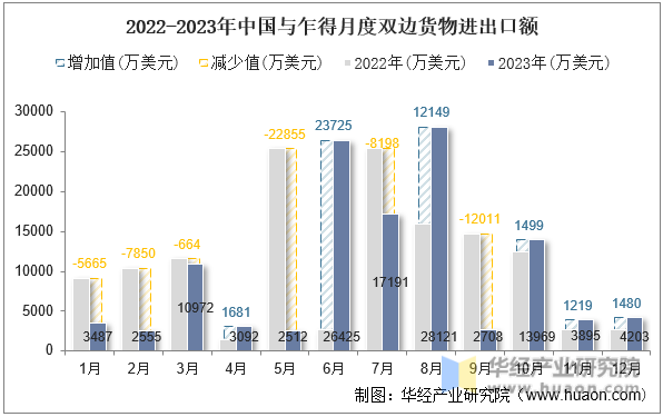 2022-2023年中国与乍得月度双边货物进出口额