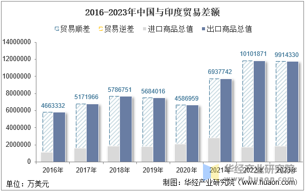 2016-2023年中国与印度贸易差额