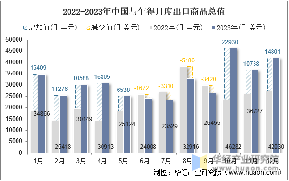 2022-2023年中国与乍得月度出口商品总值