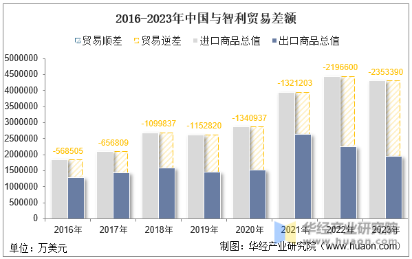 2016-2023年中国与智利贸易差额