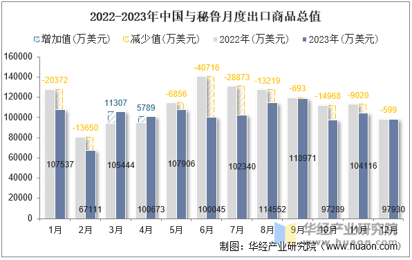 2022-2023年中国与秘鲁月度出口商品总值