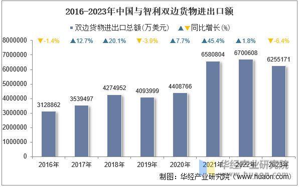 2016-2023年中国与智利双边货物进出口额