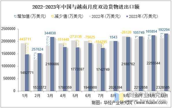 2022-2023年中国与越南月度双边货物进出口额