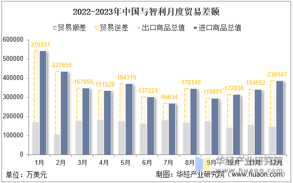 2022-2023年中国与智利月度贸易差额