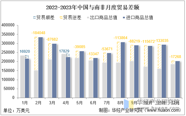 2022-2023年中国与南非月度贸易差额