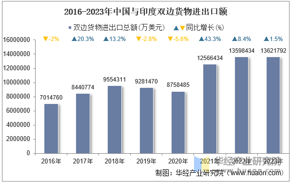 2016-2023年中国与印度双边货物进出口额