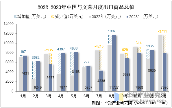 2022-2023年中国与文莱月度出口商品总值