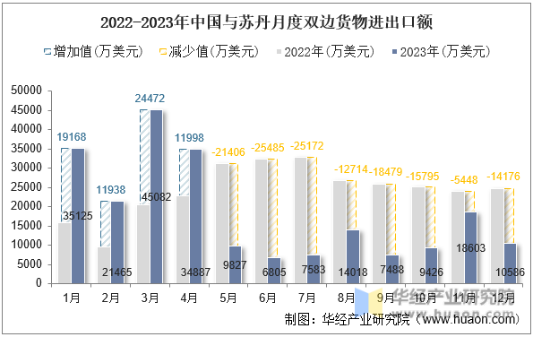 2022-2023年中国与苏丹月度双边货物进出口额