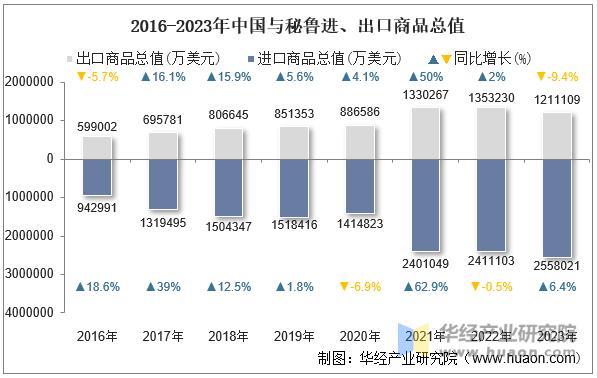 2016-2023年中国与秘鲁进、出口商品总值