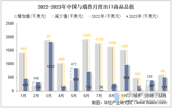 2022-2023年中国与瑙鲁月度出口商品总值