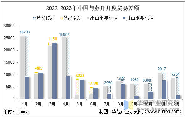 2022-2023年中国与苏丹月度贸易差额